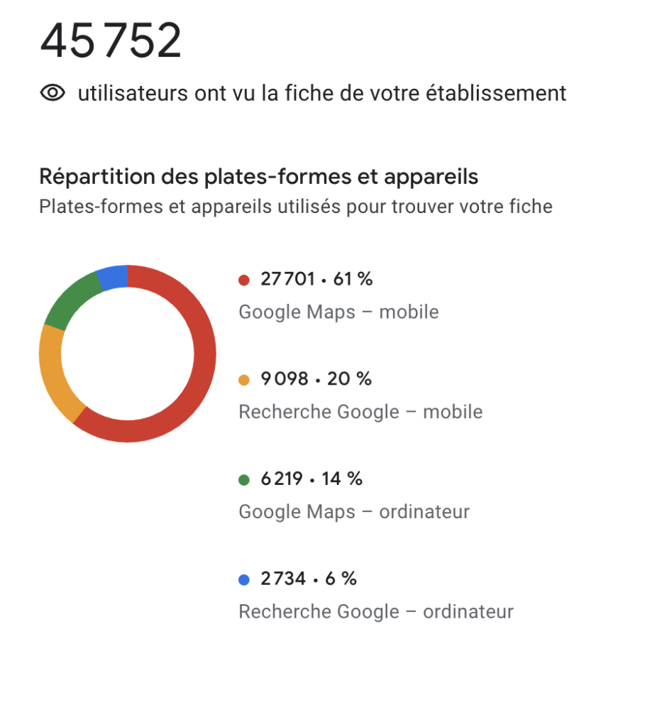 statistiques de la fiche google business profile (ex. google my business)